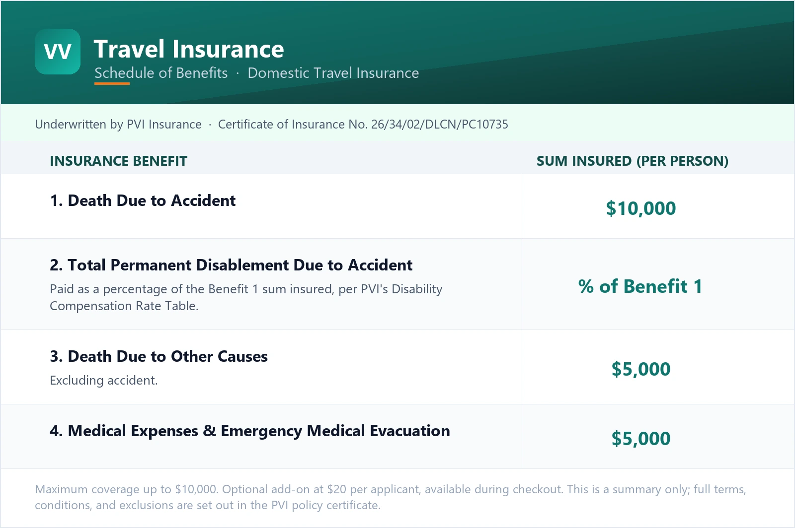 Travel insurance schedule of benefits, underwritten by PVI Insurance (Certificate No. 26/34/02/DLCN/PC10735): death due to accident covered up to $10,000; total permanent disablement due to accident paid as a percentage of Benefit 1 per the Disability Compensation Rate Table; death due to other causes excluding accident $5,000; medical expenses and emergency medical evacuation $5,000. Maximum coverage up to $10,000.
